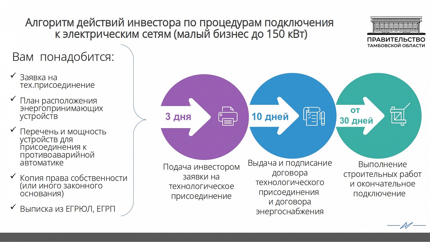 Типовой порядок действий инвестора в рамках процедуры подключения к электрическим сетям (малый бизнес до 150 кВт)
